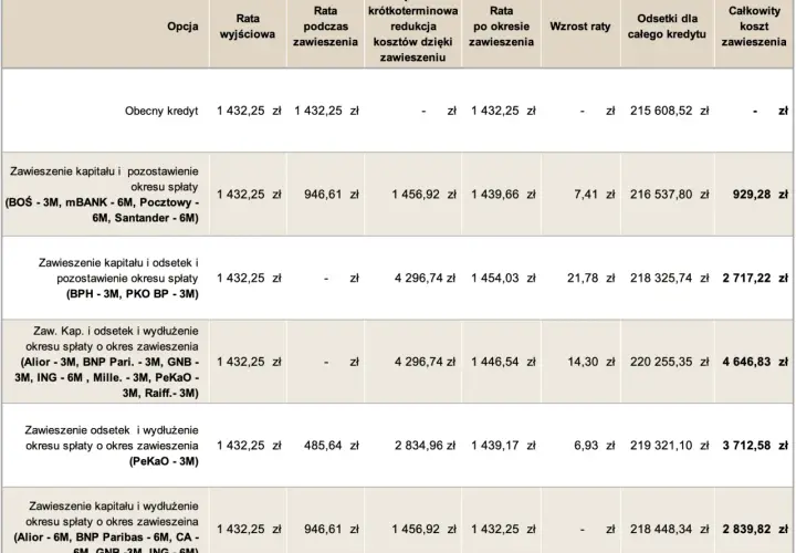 Tabela porównuje koszty kredytu przy różnych opcjach zawieszenia spłaty kredytu, w tym raty, odsetki i całkowity koszt.