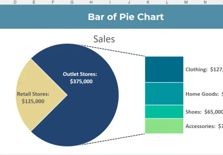 Grafico a torta Excel che mostra le vendite: Outlet Stores $375.000, Retail Stores $125.000, con dettagli su abbigliamento, articoli per la casa, scarpe e accessori.