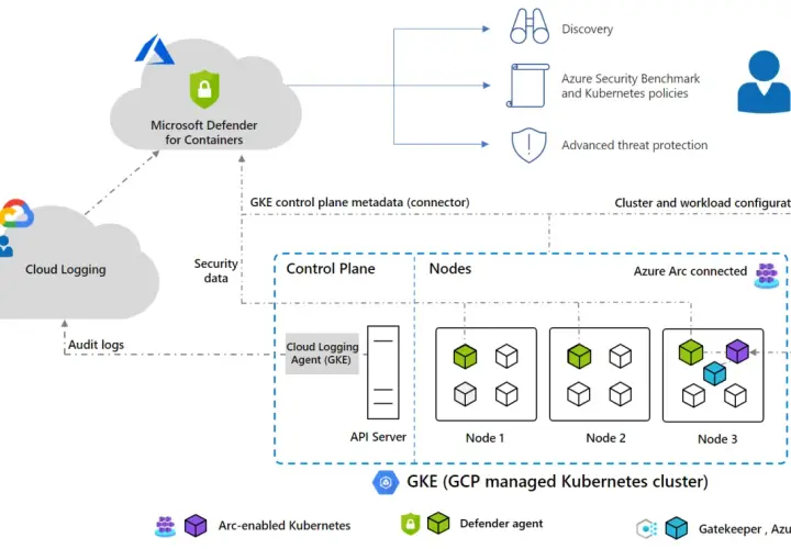 Microsoft Defender for Containers protège votre cluster GKE. Il assure la découverte, les politiques de sécurité et la protection contre les menaces avancées.
