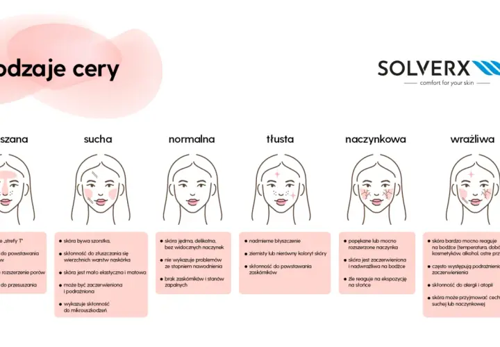 Ilustracja pokazuje, jak rozpoznać typ cery: mieszana, sucha, normalna, tłusta, naczynkowa i wrażliwa, z opisem ich cech.