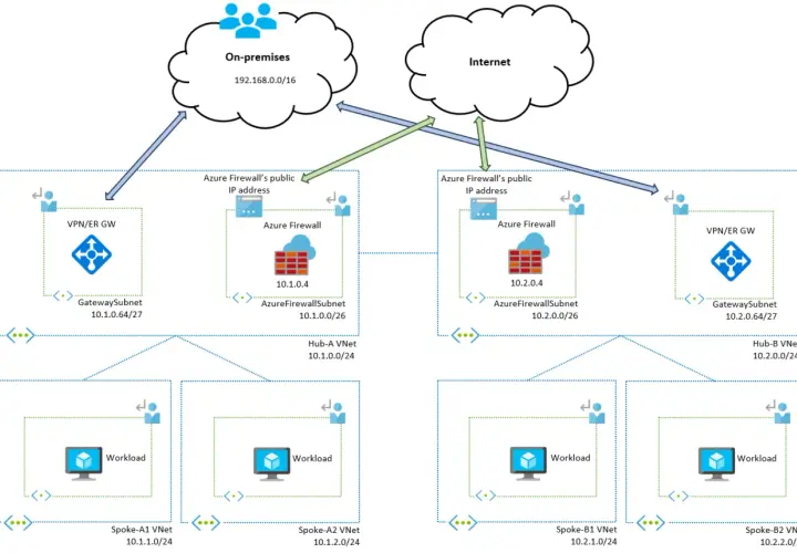 Architecture réseau Azure VDI avec des VNet Hub-Spoke, des Azure Firewall et des VPN pour la connexion on-premises et Internet.