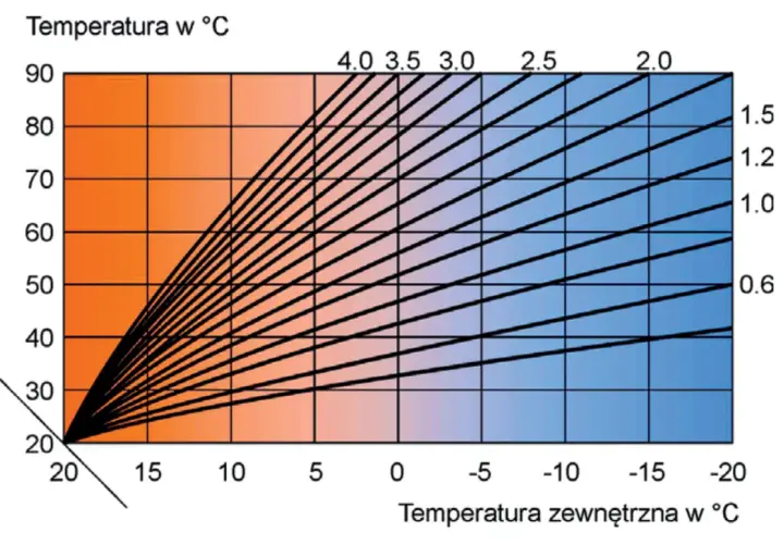 Krzywa grzewcza dla podłogówki: zależność temperatury zasilania od temperatury zewnętrznej dla różnych parametrów instalacji.