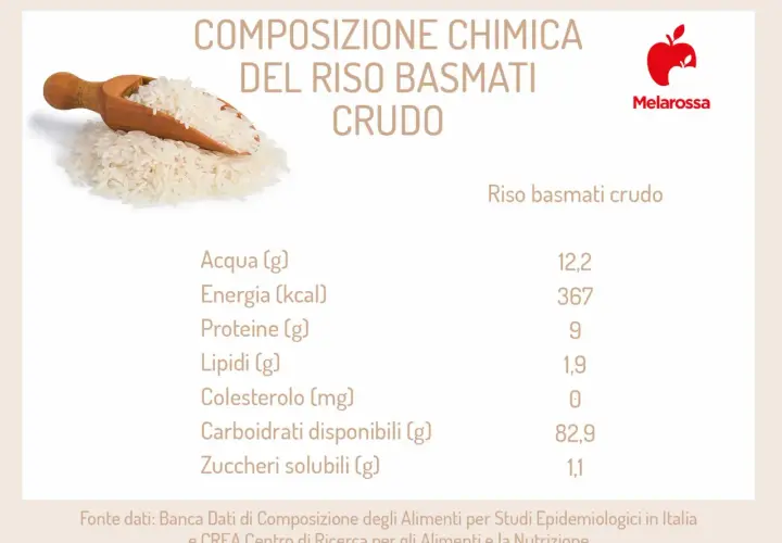 Composizione chimica del riso basmati crudo: 367 calorie per 100g, 82.9g carboidrati.