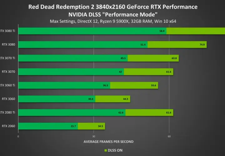 Comparatif des performances de Red Dead Redemption 2 sur PC avec différentes cartes RTX, en mode DLSS Performance.