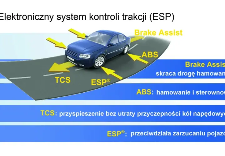 Schemat elektronicznego systemu kontroli trakcji (ESP) z niebieskim samochodem na drodze. Strzałki wskazują funkcje: Brake Assist, ABS, TCS i ESP®.