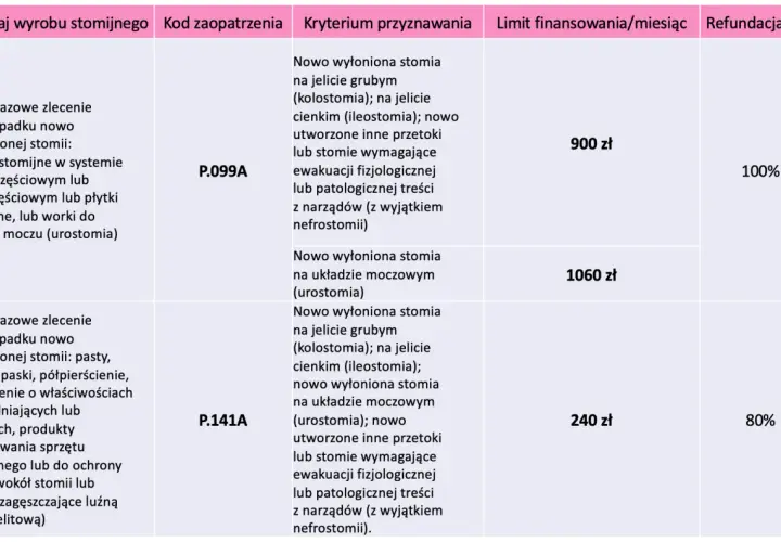 Tabela przedstawia zwiększony limit na worki stomijne dla osób z nowo wyłonioną stomią, z refundacją 100% lub 80%.