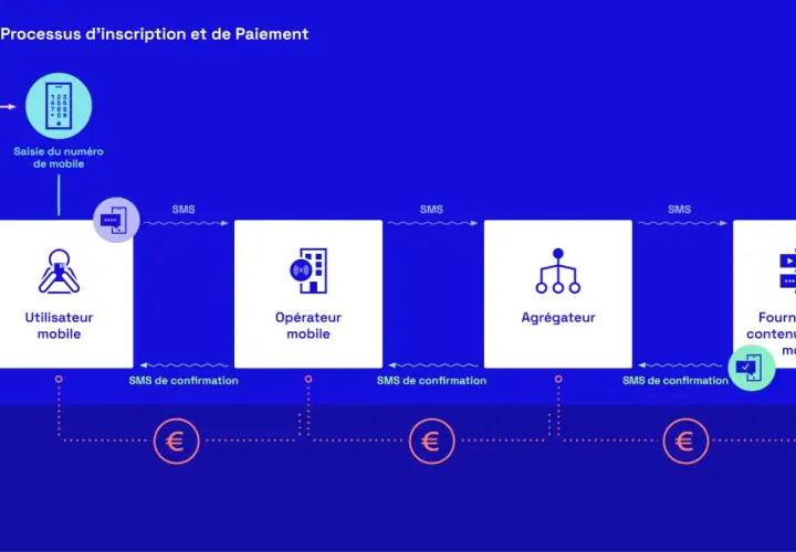 Schéma du processus d'inscription et de paiement d'un service par abonnement, incluant l'envoi de SMS, l'opérateur mobile, l'agrégateur, le fournisseur de contenu et les paiements récurrents, potentiellement via un SMS surtaxé.