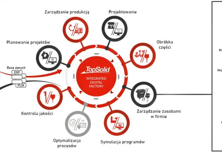 Diagram przedstawia cykl życia produktu w zintegrowanej fabryce cyfrowej, od zamówienia po dostawę, z kluczowym elementem symulacji programów.