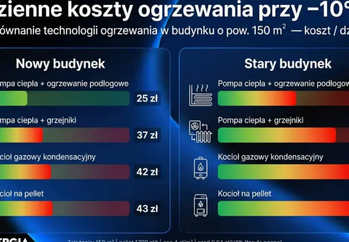 Porównanie kosztów ogrzewania: nowy vs stary budynek. Kocioł gazowy kondensacyjny w starym budynku to 42 zł dziennie, a w nowym 42 zł.
