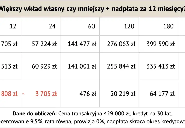 Tabela porównuje koszty kredytu z różnym wkładem własnym i nadpłatą. Wyższy wkład własny lub nadpłata po 12 miesiącach skraca okres kredytowania.