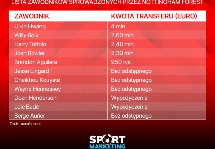 Lista zawodników sprowadzonych przez Nottingham Forest, w tym kwoty transferów. Zobacz, jakie nottingham transfery wzmocniły klub.