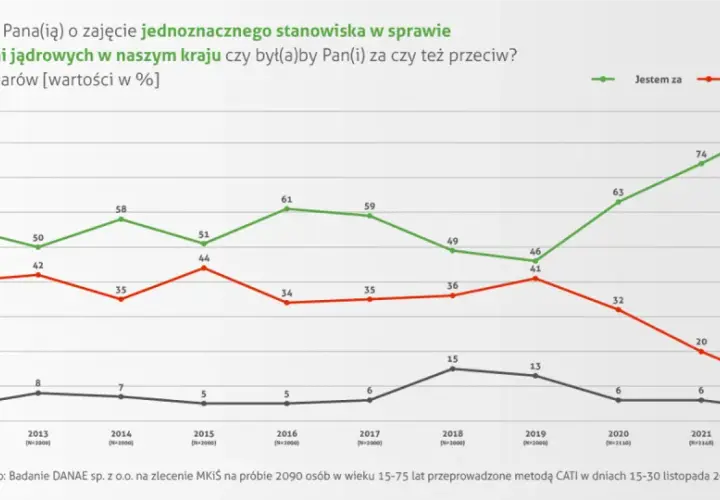 Polska atomowa: Gdzie i kiedy powstaną elektrownie? Pełny status