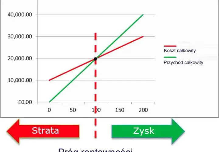 Próg Rentowności (BEP): Praktyczne Zadania i Obliczenia Krok po Kroku