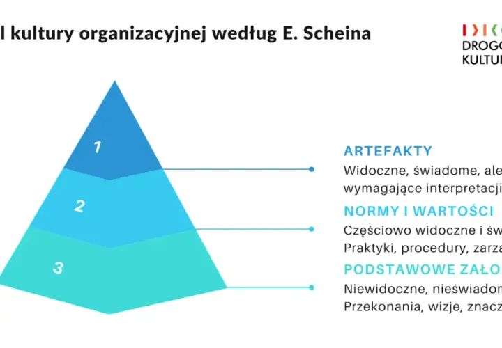 Model kultury organizacyjnej Scheina: artefakty, normy i wartości, podstawowe założenia. Trzy poziomy elementów kultury organizacyjnej.