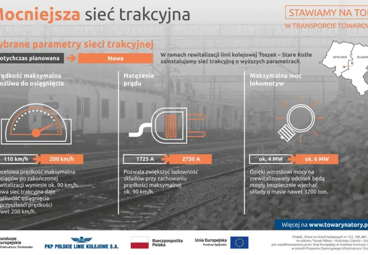 Nowa sieć trakcyjna zwiększy prędkość pociągów do 200 km/h i moc lokomotyw do 6 MW, umożliwiając transport cięższych składów.