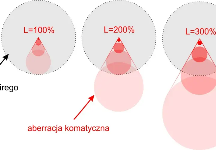 Ilustracja pokazuje, jak aberracja komatyczna wpływa na obraz, powiększając krążek Airego wraz ze wzrostem L.