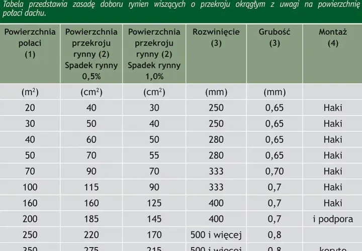 Tabela z wymiarami rynien: powierzchnia połaci, przekrój rynny (0,5% i 1,0% spadku), rozwinięcie, grubość i montaż.