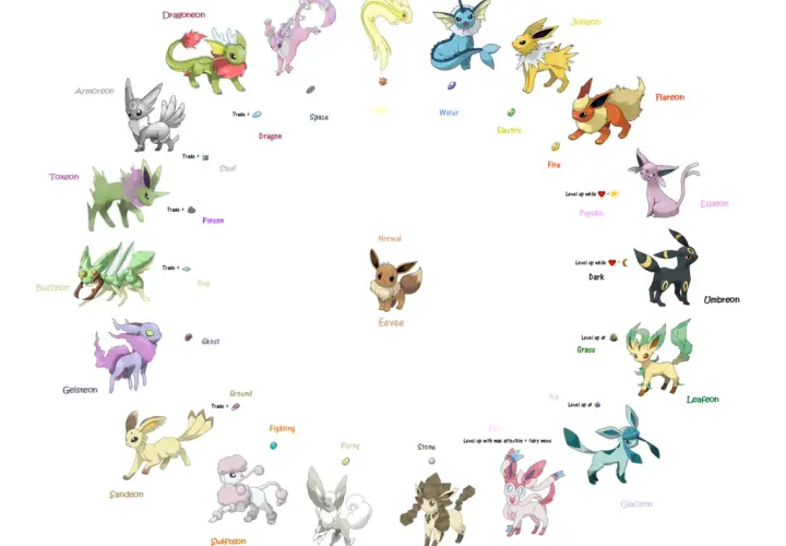 Ewolucje Eevee: Przewodnik po wszystkich jego różnych formach