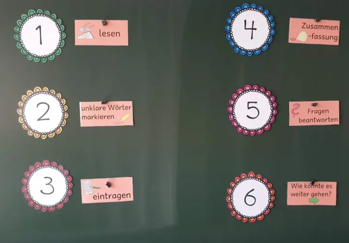 Schritt-für-Schritt-Anleitung für eine Lesekonferenz Grundschule: 1. Lesen, 2. Unklare Wörter markieren, 3. Eintragen, 4. Zusammenfassung, 5. Fragen beantworten, 6. Wie könnte es weiter gehen?