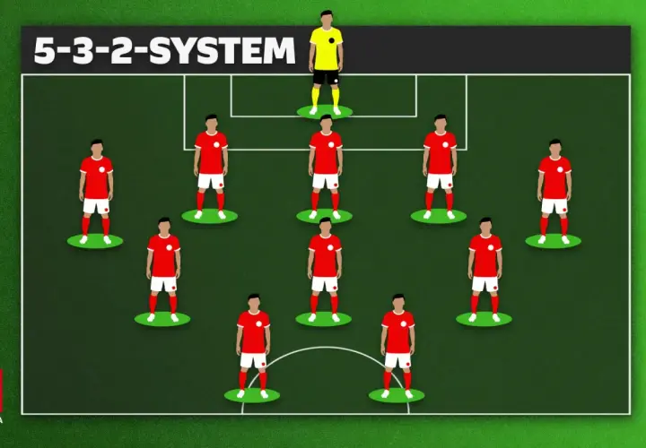 Grafische Darstellung des 5-3-2-Systems im Fußball. Elf Spieler in roten Trikots und ein Torwart in Gelb sind auf dem Spielfeld positioniert.