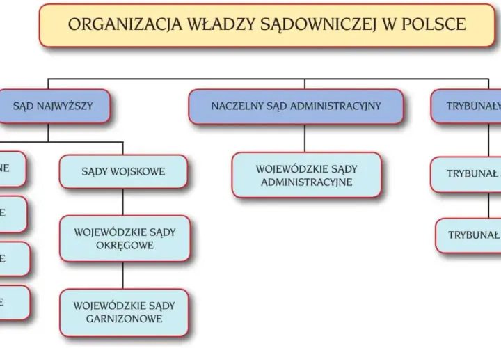 Schemat organizacji władzy sądowniczej w Polsce. Sąd Najwyższy jest na szczycie, a poniżej sądy powszechne, wojskowe i administracyjne.