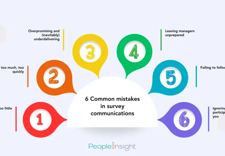 Learn how to communicate employee engagement survey results effectively by avoiding 6 common mistakes: overpromising, sharing too much/little, leaving managers unprepared, and failing to follow up.