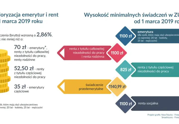 Czy renta wlicza się do emerytury? Sprawdź, jak to wpływa na wysokość świadczeń