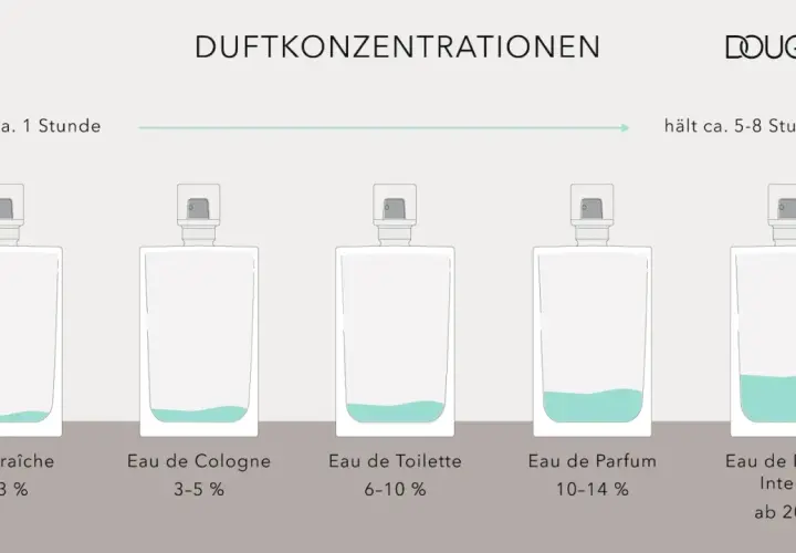 Fünf Parfumflaschen mit steigendem Duftölgehalt und Haltbarkeit.
