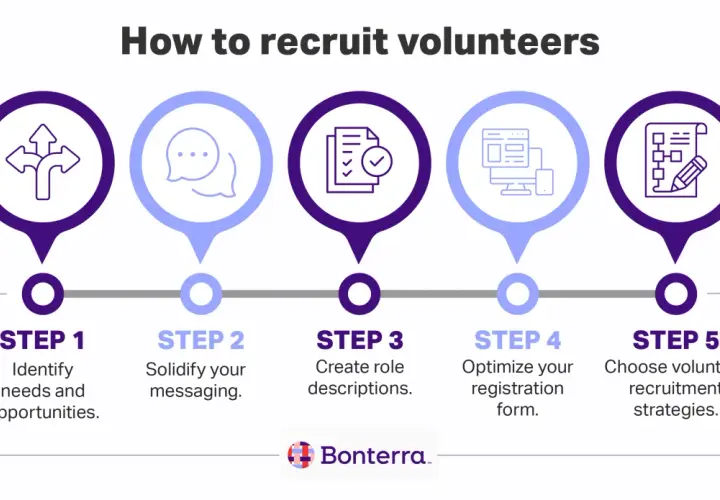 Steps to recruit volunteers: Identify needs, solidify messaging, create role descriptions, optimize registration, and choose recruitment strategies.