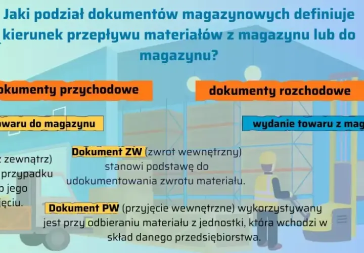 Ilustracja przedstawia podział dokumentów magazynowych na przychodowe i rozchodowe, z przykładami jak Dokument PZ.
