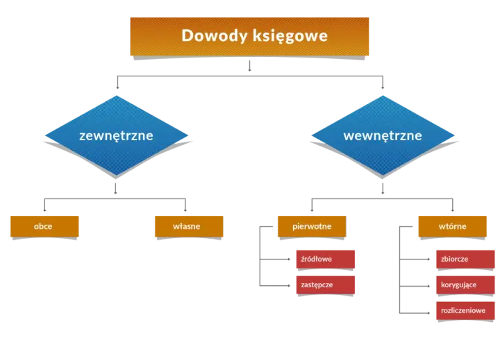 Schemat klasyfikuje dowody księgowe na zewnętrzne (obce, własne) i wewnętrzne (pierwotne: źródłowe, zastępcze; wtórne: zbiorcze, korygujące, rozliczeniowe).