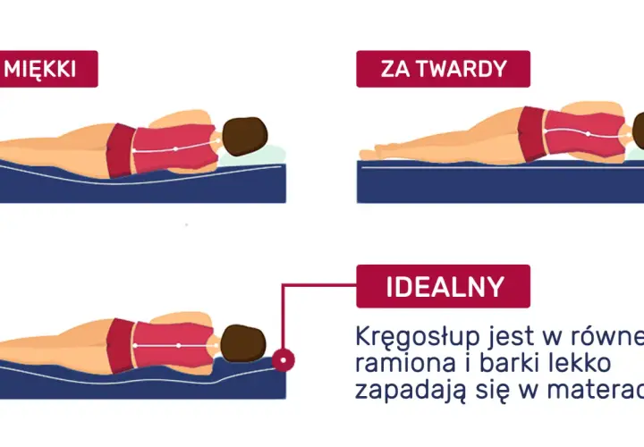Ilustracja pokazuje, jaki materac wybrać: za miękki, za twardy i idealny. Kręgosłup powinien być w linii prostej.