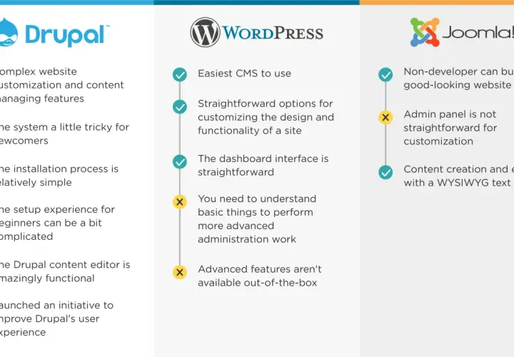 Joomla czy WordPress - który CMS pozwoli uniknąć problemów?