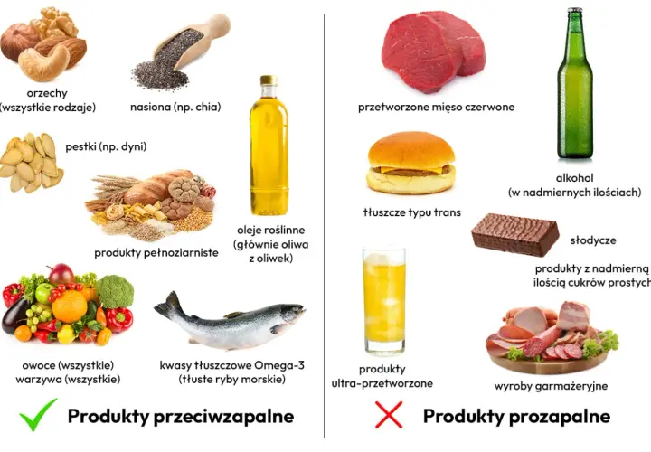Dieta przeciwzapalna co jeść: orzechy, nasiona chia, pestki dyni, produkty pełnoziarniste, oliwa z oliwek, owoce, warzywa, ryby morskie. Unikaj przetworzonego mięsa, tłuszczów trans, alkoholu, słodyczy.