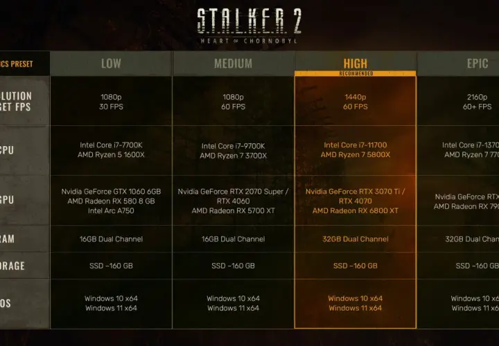 Tableau des configurations PC pour S.T.A.L.K.E.R. 2 : Heart of Chornobyl. La colonne "HIGH RECOMMENDED" détaille les composants pour une expérience optimale.