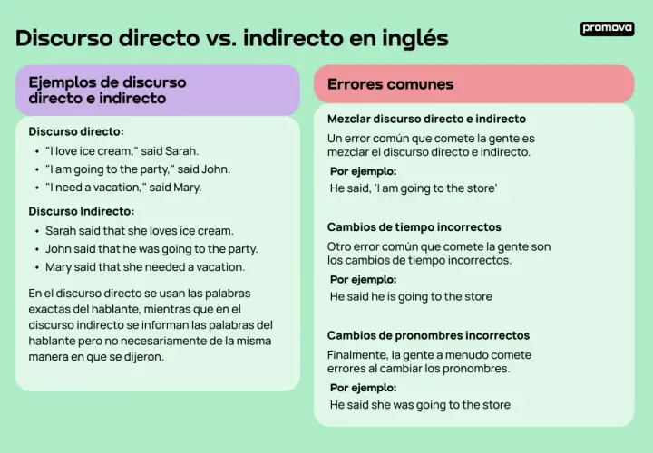 Ejemplos y errores comunes de reported speech en inglés. Aprende a diferenciar entre discurso directo e indirecto.