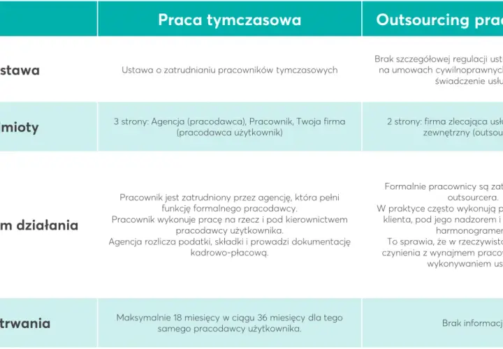 Tabela porównująca pracę tymczasową i outsourcing pracowniczy.