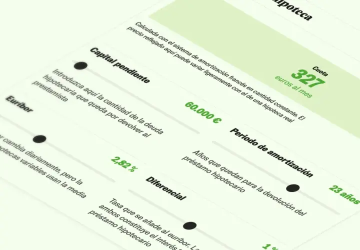 Calculadora de hipotecas: Euríbor hoy 2,82%, cuota 327€/mes, capital pendiente 60.000€, plazo 23 años.