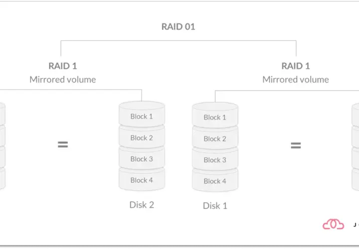 Diagrama de discos RAID 1, mostrando dos discos idénticos con bloques de datos duplicados para redundancia.