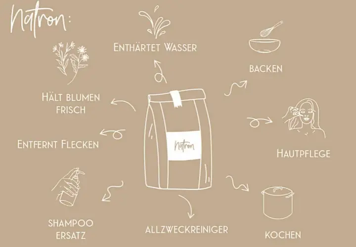 Vielseitiges Natron: zum Reinigen, Backen, Kochen, für Hautpflege, als Shampoo-Ersatz, zum Blumen frisch halten und Flecken entfernen.