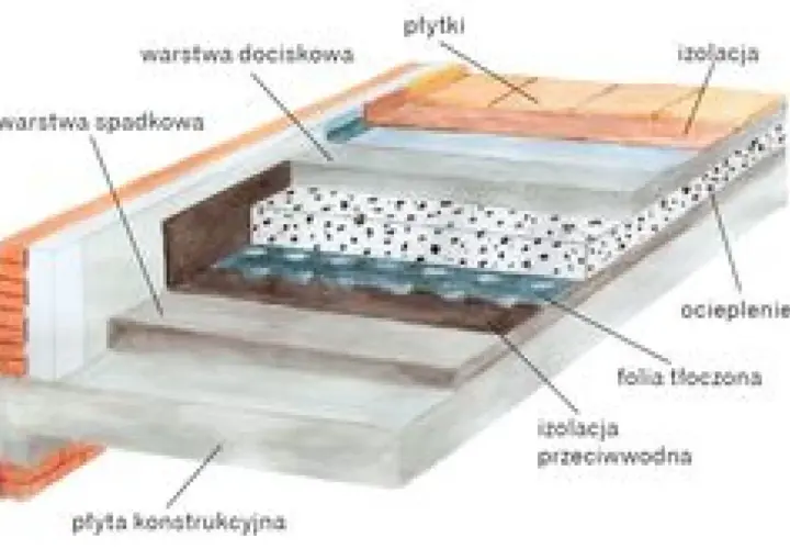 Przekrój warstw balkonu: płyta konstrukcyjna, izolacja przeciwwodna, ocieplenie, folia tłoczona, warstwa spadkowa, warstwa dociskowa i płytki.