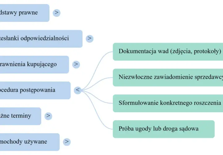 Schemat procesu reklamacji z tytułu rękojmi: podstawy prawne, przesłanki, uprawnienia kupującego, dokumentacja wad, zawiadomienie sprzedawcy, roszczenie.