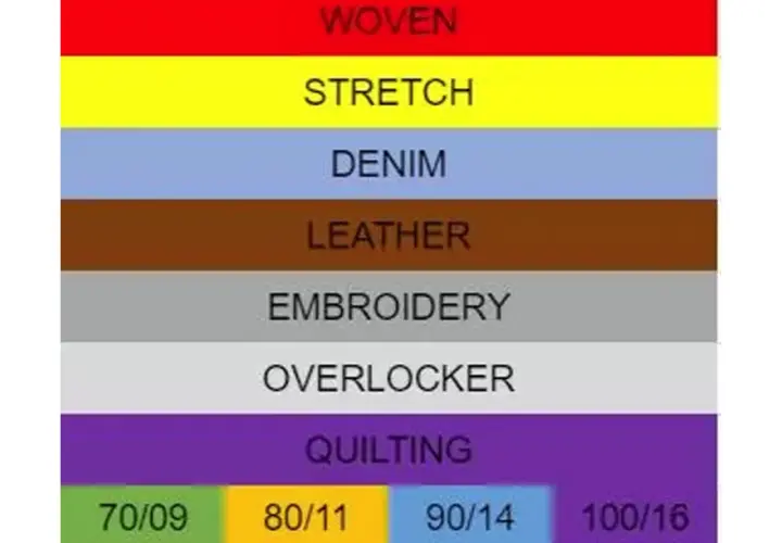 Chart showing fabric types and recommended sewing machine needle sizes: Woven, Stretch, Denim, Leather, Embroidery, Overlocker, Quilting, with needle sizes 70/09, 80/11, 90/14, 100/16.