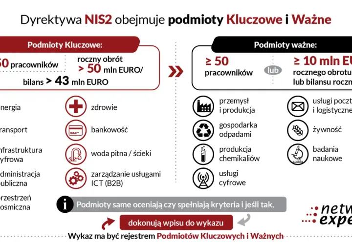 Dyrektywa NIS2 klasyfikuje podmioty jako Kluczowe lub Ważne, z różnymi progami zatrudnienia i obrotu.