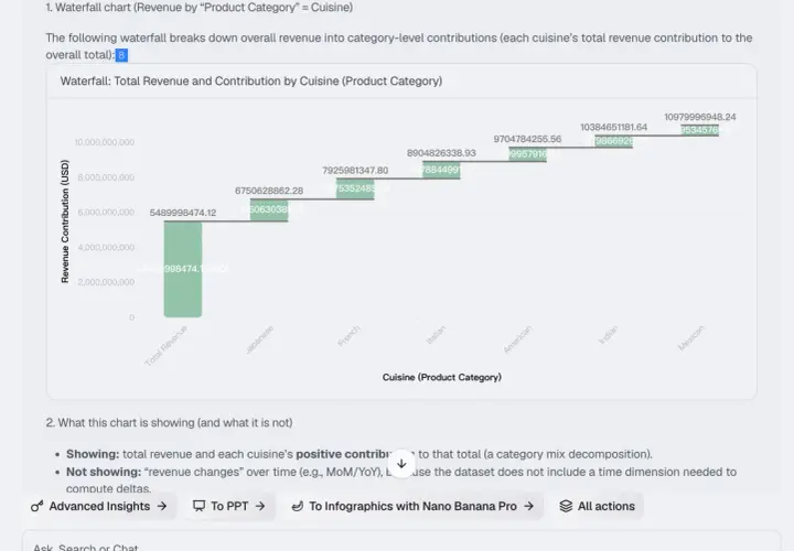Grafico a cascata Excel che mostra il ricavo totale e il contributo di ogni cucina.