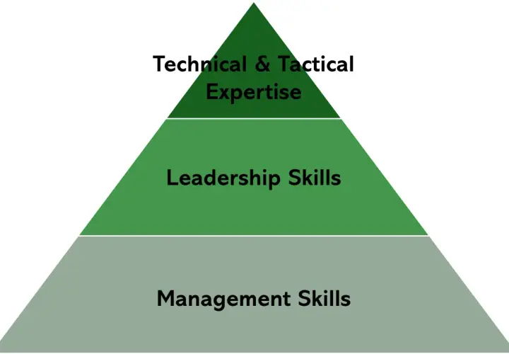 Pyramid graphic illustrating a leadership coaching programme: Management Skills, Leadership Skills, and Technical & Tactical Expertise.