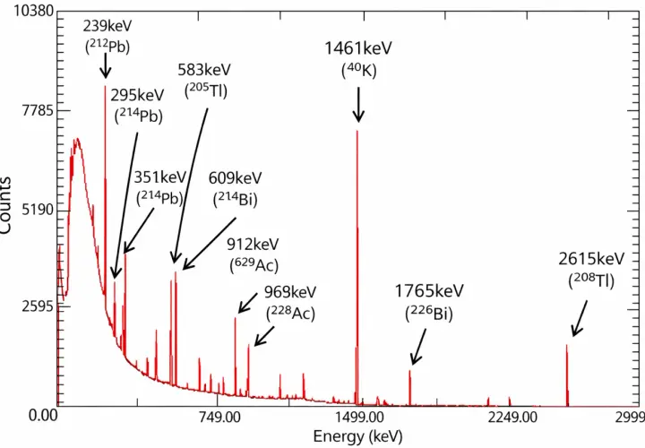 Widmo promieniowania gamma z zaznaczonymi pikami energii, np. 1461 keV (40K) i 2615 keV (208Tl).