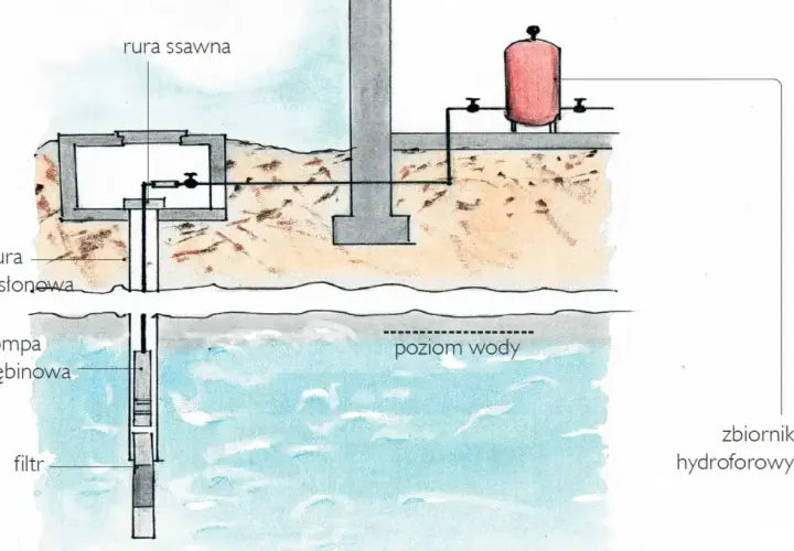 Schemat instalacji sanitarnej w domu jednorodzinnym: studnia głębinowa z pompą, rura ssawna, osłonowa, zbiornik hydroforowy.