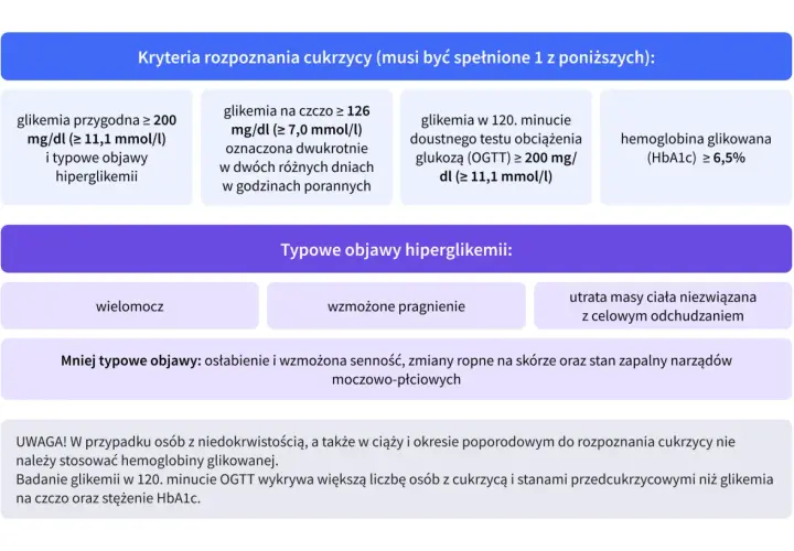 Kryteria rozpoznania cukrzycy: wysoka glikemia, OGTT, HbA1c. Objawy hiperglikemii: wielomocz, pragnienie, utrata masy. Metformax może być pomocny.