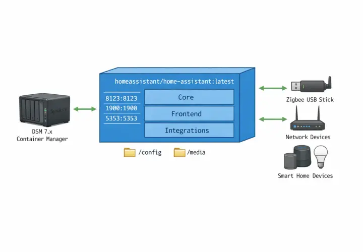 Synology NAS mit Docker-Container für Home Assistant, verbunden mit Zigbee-Stick, Netzwerk- und Smart-Home-Geräten.